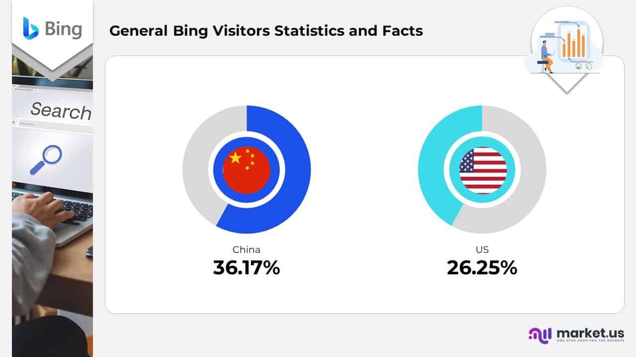 Introduction</h2> Bing is recognized as the second-largest search engine globally, distinguished by its integration with Microsoft products, which contributes to a greater desktop market share relative to its overall global presence. As of the years 2024-2025, Bing commands a global market share estimated between 3.4% and 3.95%, while in the desktop category, it boasts a significantly higher share exceeding 10% in the United States. The search engine is accessible in more than 100 languages and across 238 regions, experiencing notable growth, particularly following the incorporation of AI technology. As Microsoft's designated search engine, Bing has been woven into the fabric of the global search market since its launch in June 2009. For many years, it remained overshadowed by Google; however, Bing's recent expansion across various devices, user numbers, and revenue streams has been both measured and consistent. The year 2024 marked a further strengthening of Bing's position, particularly in the desktop arena, further enhanced by AI integrations such as Copilot. <h2>Editor’s Choice</h2> <ul> <li>In an initiative to establish a new identity for Microsoft's search services, Live Search was officially succeeded by Bing on June 3, 2009.</li> <li>Bing, the search advertising platform developed by Microsoft, generated approximately $11.59 billion in revenue during the fiscal year 2022.</li> <li>The total number of unique user accounts reached approximately 627.8 million, indicating that 29.61% of Bing's monthly traffic originates from the United States.</li> <li>The report indicates that roughly 32% of Bing users spend more money online compared to the average internet user, with 36% categorized within the top 25% income bracket.</li> <li>The user demographic of Bing is primarily male, comprising 63%, while females account for 37%.</li> <li>As of September 2023, Bing's market share was noted at 3.41%, which increased to 3.73% in 2024.</li> <li>By April 2025, Bing's market share had increased to 7.5% for all-device searches in the United States, marking one of the highest levels it has ever achieved in that nation.</li> <li>In October 2019, Bing recorded 963.5 million unique visits.</li> </ul> <h2>Historical Facts</h2> <ul> <li>In an initiative to establish a new identity for Microsoft's search services, Live Search was officially succeeded by Bing on June 3, 2009.</li> <li>The name Bing was selected through focus groups, with Microsoft determining that it was memorable, concise, and easy to spell, making it suitable for use as a URL worldwide.</li> <li>On July 29, 2009, Microsoft and Yahoo! announced a ten-year agreement whereby the Yahoo! search engine would be supplanted by Bing, while maintaining the Yahoo! user interface.</li> <li>On July 31, 2009, The Laptop Company, Inc. issued a press release indicating its intention to contest Bing's trademark application, claiming that Bing could create confusion in the market due to the similarity with their product BongoBing, which also conducts online product searches.</li> <li>Microsoft argued that the challenges to its trademark were unfounded, as these companies submitted their U.S. federal trademark applications only after Microsoft had applied for the Bing trademark in March 2009.</li> <li>The new index-serving technology, referred to as "Tiger," has been integrated into Bing globally since August 2011.</li> <li>On February 7, 2023, Microsoft commenced the rollout of a significant update to Bing, known as the new Bing.</li> </ul> <h2>General Bing Statistics and Facts</h2> <ul> <li>Bing, the search advertising platform developed by Microsoft, generated approximately $11.59 billion in revenue during the fiscal year 2022.</li> <li>Each day, an average of around 900 million searches are conducted on Bing.com.</li> <li>In 2022, Bing.com attracted roughly 1.2 billion unique visitors from across the globe.</li> <li>Bing users represented about 15% of the worldwide population in 2022.</li> <li>China comprised 36.17% of all visitors to Bing.com, followed by the United States at 26.25% and Japan at 3.71%.</li> <li>As of December 2022, Bing's web search engine held approximately 9% of the global search market.</li> <li>In 2021, Bing's market share in the United Kingdom was about 9.6%.</li> <li>As of 2022, Bing's market share in the United States was approximately 6.72%.</li> </ul> <h2>Bing Users by Country</h2> <h3>US</h3> <ul> <li>The total number of unique user accounts reached approximately 627.8 million, indicating that 29.61% of Bing's monthly traffic originates from the United States.</li> <li>One significant factor contributing to this is that Microsoft is an American corporation, and Bing is seamlessly integrated with Windows operating systems, which are widely utilized in the United States.</li> </ul> <h3>India</h3> <ul> <li>India represents roughly 250.70 million Bing users, making up about 11.82% of the overall Bing traffic.</li> </ul> <h3>Brazil</h3> <ul> <li>Brazil also boasts a considerable number of Bing users, with an estimated 185.40 million users, accounting for around 8.74% of total Bing traffic.</li> <li>Brazilians seem to favor Bing for its search result options; specifically, it provides localized search results that align with the preferences of the searchers.</li> </ul> <h2>Bing Users’ Spending Statistics</h2> <ul> <li>The report indicates that roughly 32% of Bing users spend more money online compared to the average internet user, with 36% categorized within the top 25% income bracket.</li> <li>Demographically, about 54% of Bing users are married, and 59% have children living with them.</li> <li>Furthermore, 34% of all Bing users hold a college degree, suggesting that the audience is predominantly educated.</li> <li>In terms of behavior, 54% of Bing’s users opt for the search engine to perform product research online, which suggests that a significant portion of the Bing audience primarily utilizes the search engine for shopping and product research.</li> </ul> <h2>Bing User Demographics</h2> <ul> <li>The largest demographic of Bing users falls within the age range of 25 to 34 years, closely followed by those aged 35 to 44.</li> <li>The user demographic of Bing is primarily male, comprising 63%, while females account for 37%.</li> <li>Approximately 50% of Bing users belong to the top 25% of household income earners. In the United States, 41% of Bing users have an annual income exceeding $100,000.</li> <li>Although recent global statistics are scarce, Microsoft Advertising has previously indicated that a notable proportion of Bing users hold college degrees.</li> <li>Bing is predominantly utilized as a desktop search engine. With a desktop market share of 11 to 12% compared to less than 1% for mobile, the vast majority of Bing users are essentially desktop-only searchers.</li> </ul> <h2>Bing Market Share Statistics</h2> <ul> <li>As of September 2023, Bing's market share was noted at 3.41%, which increased to 3.73% in 2024.</li> <li>A survey shows that 23% of business executives favor Bing over Google.</li> <li>Bing's market search reached its highest point in 2014, achieving a share of 3.63%.</li> <li>Research carried out in 2023 indicates that Bing holds a market share of 54.68% among console users, as it serves as the default search engine on Xbox.</li> <li>32% of Bing users are more likely to spend additional money online compared to the average Google user.</li> <li>48% of Bing users are part of the top 25% of household incomes in the United States.</li> <li>Bing accounts for 26% of branded searches each month, in contrast to Google.</li> </ul> <h2>Bing Search Engine Market Share</h2> <ul> <li>By April 2025, Bing's market share had increased to 7.5% for all-device searches in the United States, marking one of the highest levels it has ever achieved in that nation.</li> <li>From Bing's viewpoint, the United States ranks among the leading countries in terms of search share.</li> <li>While it is experiencing growth in the U.S., China remains the largest contributor, accounting for over 25% of Bing's global traffic.</li> <li>The United States ranks second, contributing nearly 22% to Bing's overall traffic.</li> <li>This indicates that despite Bing's progress in the U.S., a significant portion of its user base is still from China.</li> </ul> <h2>Bing Search Statistics</h2> <ul> <li>In October 2019, Bing recorded 963.5 million unique visits.</li> <li>Bing represents 4% of all organic search visits in the United States.</li> <li>Statistics from Google search indicate that the leading search engine is significantly ahead of Bing, capturing 92% of all organic search visits. Furthermore, Google holds 95% of mobile organic search visits, whereas Bing only accounts for 1.6%.</li> <li>Once again, Google surpasses Bing; the most widely used search engine globally possesses a paid mobile search click share of 74%, combining both smartphone and tablet data.</li> <li>69% of searches conducted on Bing are related to well-known brands and websites.</li> <li>Trends for Bing suggest a modest increase in its popularity. Prior to its merger with Yahoo, Bing held 14% of the search market in the US.</li> <li>Bing's global market share stands at 2.32%.</li> </ul> <h2>Bing Search Volume Statistics</h2> <ul> <li>Bing manages approximately 13 to 14 billion searches each month (around 450 million daily, or roughly 5,400 searches per second).</li> <li>By contrast, Google handles more than 200 billion searches monthly.</li> <li>The most frequently searched term on Bing globally is "Google," with about 40.96 million searches per month (Ahrefs, 2025).</li> <li>In the United States, "YouTube" and "Gmail" rank among the leading queries on Bing, in addition to "Google" itself.</li> </ul> <h2>Bing Usage Statistics</h2> <ul> <li>Bing is the leading search engine in China, boasting a user share of 32.95%, while in the US, it holds 26.24%.</li> <li>According to Microsoft, the demographic that predominantly utilizes Bing consists of individuals under 45 years of age, representing 74% of its total user base.</li> <li>Among these users, males constitute the largest segment at 55%, while females account for 45%.</li> <li>Bing operates in 238 countries and supports 105 languages.</li> <li>Although it ranks second, Bing surpasses Google in popularity among desktop users.</li> <li>Bing Chat, which utilizes OpenAI’s GPT-4, has surpassed other chatbots such as ChatGPT-3.5, achieving an impressive performance score of 92.4%.</li> <li>As reported by Ahrefs, Google remains the most searched website, followed by YouTube, Facebook, Gmail, and Amazon.</li> <li>Recent data from Bing indicates that three of the top ten search queries pertain to Google or its services.</li> <li>Among Bing's user base, 34% are college graduates.</li> <li>The search engine is particularly favored by users aged 25 to 34, who represent 22.17% of the total, followed by those aged 18 to 34 at 30.7%.</li> <li>Bing reports an impressive total of over 900 million searches daily, translating to 27 billion searches monthly, 37.5 million searches hourly, 625,000 searches per minute, and 10,417 searches every second.</li> </ul> <h2>Bing Valuation Statistics</h2> <ul> <li>In 2019, its valuation was approximately US$214 billion, which increased to roughly US$235 billion in 2020.</li> <li>By 2021, it was assessed at US$395 billion and stabilized at about US$400 billion in both 2022 and 2023.</li> <li>Looking ahead to 2024, a revenue-driven estimate suggests that Bing’s valuation stands at US$12.21 billion, indicating a rather conservative revenue-based assessment rather than reflecting its complete market value.</li> </ul> <h2>Bing Ads Revenue Statistics</h2> <ul> <li>In 2012, Bing began testing alternative advertisement headlines on its search result pages.</li> <li>This minor adjustment, in turn, enhanced users’ perception of ads and resulted in a US$100 million increase in revenue, demonstrating the significant impact that small design changes can have.</li> <li>When reflecting on Bing Ads revenue over the years, a clear picture of robust growth emerges.</li> <li>Bing’s advertising revenue for 2016 amounted to US$5.43 billion.</li> <li>This figure increased to US$6.22 billion in 2017, further rising to US$7.01 billion in 2018, and continued to grow to US$7.63 billion in 2019.</li> <li>Revenue peaked at US$7.74 billion in 2020, and in 2021, it experienced a rapid surge to US$8.53 billion.</li> <li>In 2022, Bing generated US$11.59 billion in advertising revenue.</li> <li>The following year, in 2023, it reached US$12.21 billion.</li> <li>For 2024, Bing's advertising revenue is projected to be approximately US$12.58 billion.</li> </ul> <h2>Bing Chat Statistics</h2> <ul> <li>The notoriously well-known search engine is once again generating buzz as it has recently unveiled Bing Chat powered by ChatGPT, achieving over 100 million daily active users merely one month post-launch.</li> <li>Bing Chat reached the impressive milestone of 100 million daily active users shortly after its introduction, indicating that users value the AI-driven chat service.</li> <li>Bing introduced the AI chat feature on February 7, 2023, to improve the search experience.</li> <li>Every day, more than 100 million individuals utilize Bing Chat.</li> <li>Bing Chat recorded 45 million interactions within just weeks of its launch.</li> <li>Users can access Bing Chat through the Edge and Bing mobile applications available for both iOS and Android.</li> <li>Bing Chat is also referred to by its codename, Sydney.</li> </ul> <h2>Bing Traffic by Country</h2> <ul> <li>According to a report by Statista, Bing Statistics indicate that in May 2025, the United States accounted for 27.12% of all visits, representing over a quarter of the total traffic.</li> <li>During the same timeframe, China was the second largest contributor, making up 14.16% of the overall traffic to Bing.</li> <li>Following China was the United Kingdom, with India and Germany closely trailing. However, each of these countries did not exceed 5% of the total web traffic directed to Bing.</li> <li>This suggests that the United States and China serve as significant sources of visitors to Bing, while countries like the United Kingdom, India, and Germany contribute a smaller yet noticeable share to the platform's global usage.</li> </ul> <h2>Bing and AI Statistics</h2> <ul> <li>As of 2025, 33 million individuals are actively utilizing Copilot.</li> <li>Microsoft has made an investment exceeding €20 billion in artificial intelligence and cloud infrastructure across Europe.</li> <li>Bing Chat has achieved an accuracy rate of 81.8%, surpassing both Bard and ChatGPT-3.5, while it is slightly behind ChatGPT-4.</li> <li>In April 2025, more than 89 million users accessed Copilot, which is over 20 million more than the number recorded in February of the same year.</li> <li>The Bing Image Creator has been employed to produce over 750 million images within the first six months following its launch.</li> <li>Approximately 54% of employees utilized Microsoft Copilot via productivity applications in 2024.</li> <li>More than 75% of businesses and organizations have reported notable increases in productivity as a result of using Copilot.</li> </ul> <h2>Bing Fun Facts</h2> <ul> <li>30% to 40% of Bing searches focus on travel, cars, health, and finance topics, areas where users spend more time browsing.</li> <li>Bing users tend to be older, with 71% aged 35 or older, and have a higher median age (45 years) compared to Google users.</li> <li>Bing users spend 35% more money online than Google users, indicating a smoother search demographic.</li> <li>Every month, Bing users search for “Google” over 46 million times.</li> <li>Bing censors adult content in some regions due to local laws, but allows users to switch region settings to access less restricted content.</li> </ul> <h2>Recent Developments</h2> <ul> <li>In July 2024, Bing launched “Bing Generative Search,” combining large language models (LLMs) and generative AI with traditional search results.</li> <li>Bing leads in AI-powered search, with 34% of its searches in 2025 powered by generative AI tools, crossing Google’s 19%.</li> <li>Microsoft has invested heavily in Bing AI, committing $13 billion in 2025 for research funding, while Google has committed $18 billion to AI search.</li> <li>Bing’s market share as of December 2024 stood at approximately 3.98%, with a noticeable traffic increase of 15.4% after integrating AI chat features like the GPT-4 powered Bing chat, compared to a 2.4% dip for Google.</li> </ul> <h2>Bing Future Predictions</h2> <ul> <li>Bing expects the accuracy for the election primaries was 84% (82 out of 98 correct).</li> <li>Agentic AI market estimated at $45 billion in 2025, with Bing expected to benefit from AI advancements.</li> </ul> <h2>Conclusion</h2> Bing continues to be a formidable competitor in 2025, attracting 1.8 billion visits each month and 900 million searches daily. It holds the second position in global desktop search, accounting for 11.78%, and generates substantial revenue through advertising. Bing enjoys the highest popularity in the United States and operates in 238 regions. The introduction of AI-driven search functionalities has led to a 15.8% increase in Bing’s traffic, while the usage of its mobile application surged by 600%. With a varied age demographic and significant male engagement, Bing remains a prominent choice for search engines globally, propelled by technological advancements and worldwide accessibility. Despite trailing behind Google, which dominates over 90% of the market, Bing’s unique features and smooth integration with Microsoft products enable it to retain a dedicated user base.