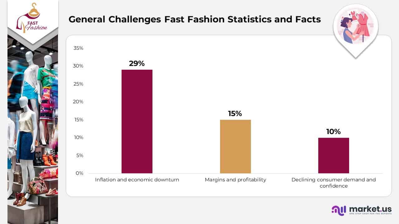 General Challenges Fast Fashion Statistics and facts