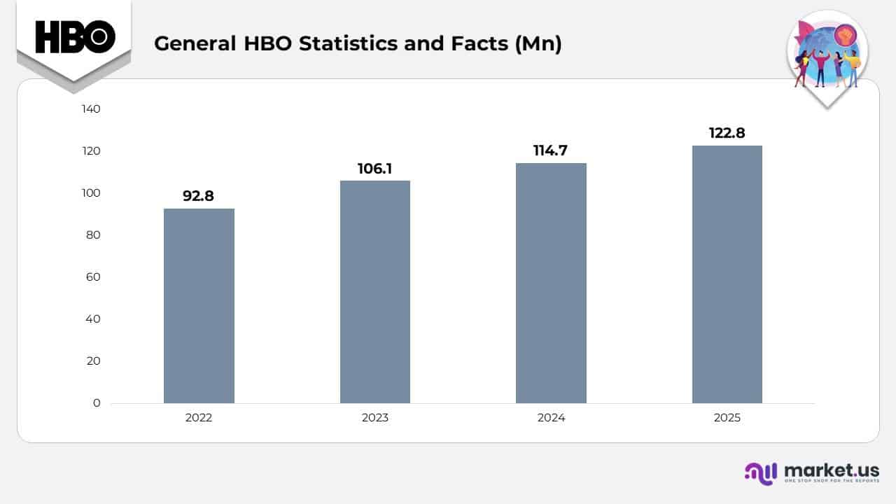 General HBO Statistics and Facts