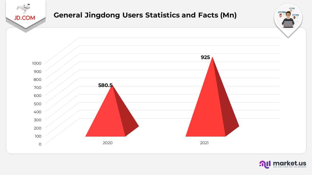 General Jingdong Users Statistics and Facts