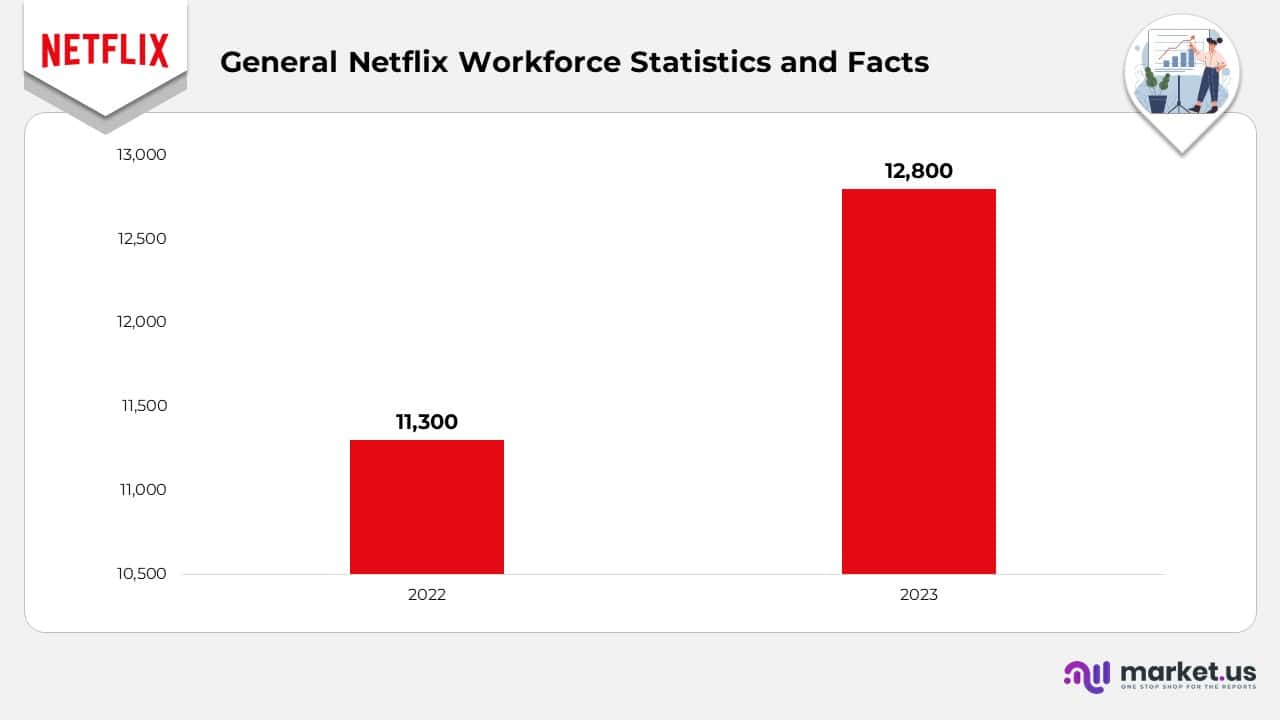 General Netflix Workforce Statistics and Facts