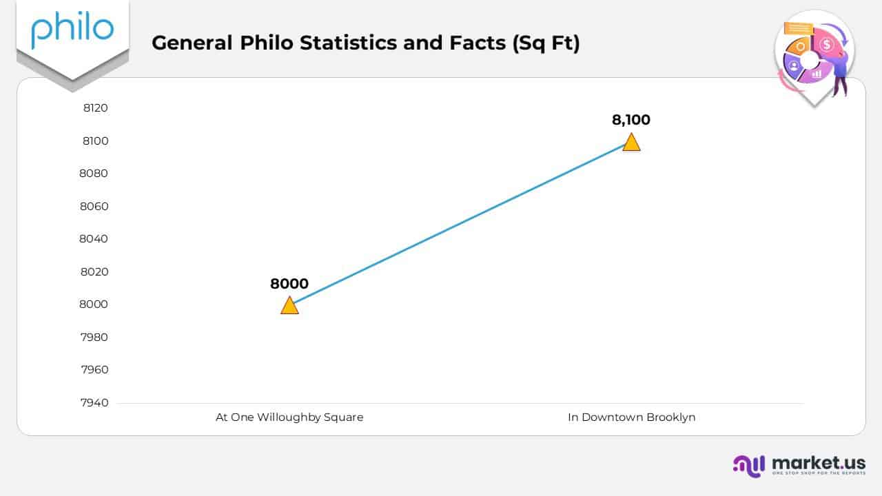General Philo Statistics and Facts