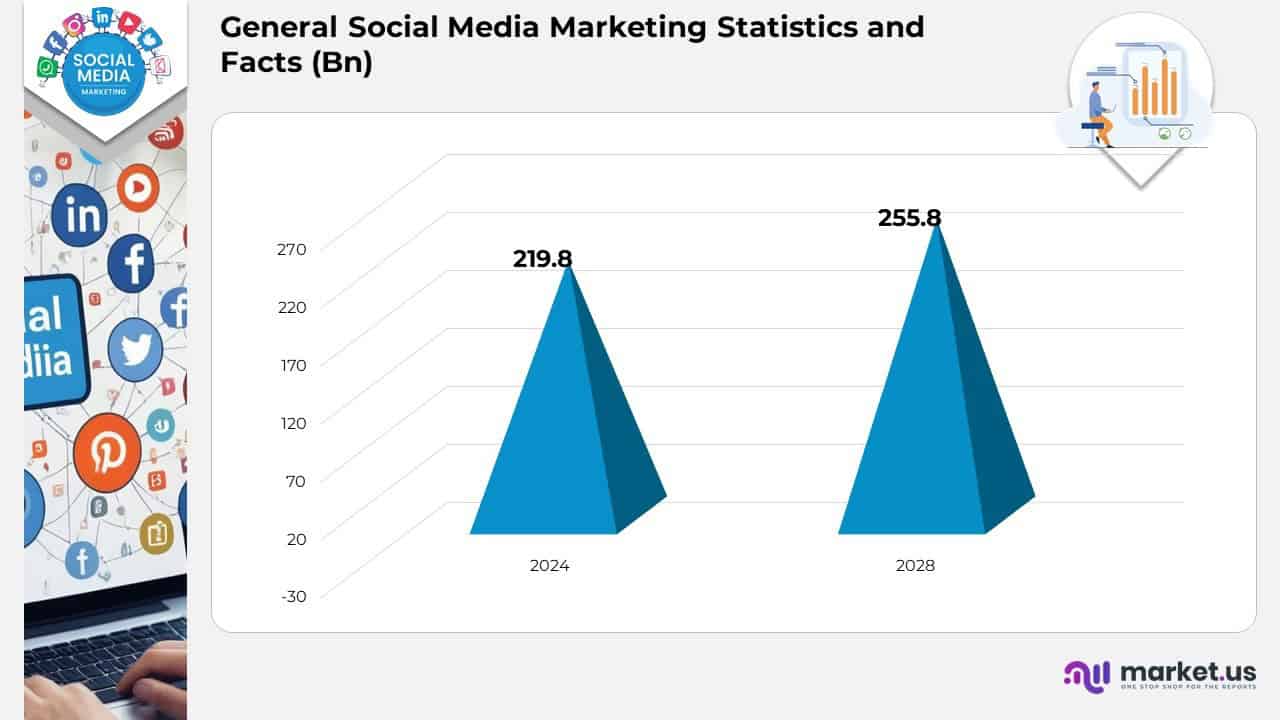 General Social Media Marketing Statistics and Facts