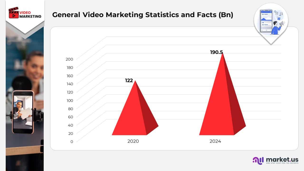 General Video Marketing Statistics and Facts