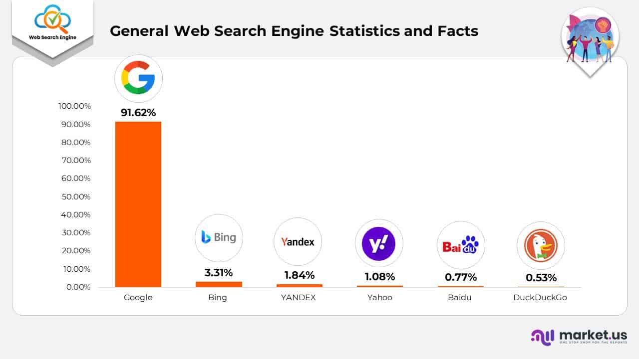 General Web Search Engine Statistics and Facts