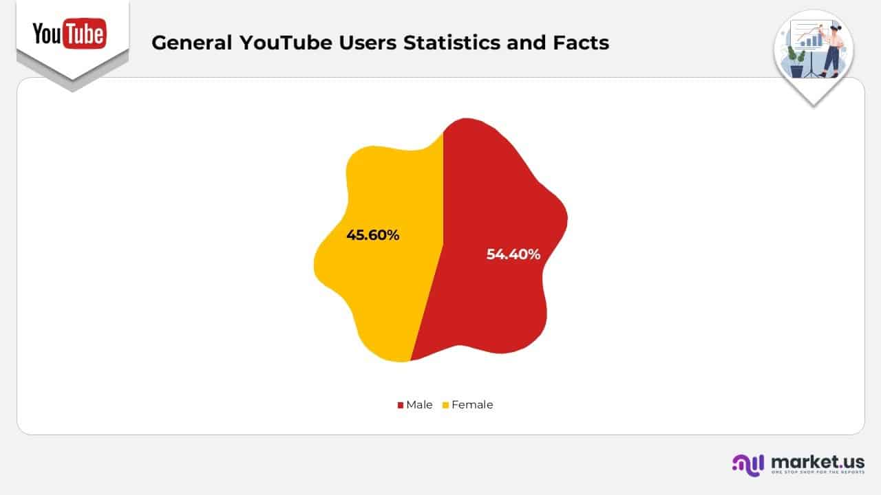 General YouTube Users Statistics and Facts