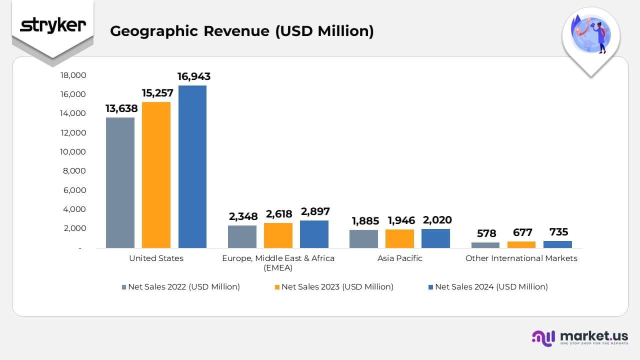 Geographic Revenue