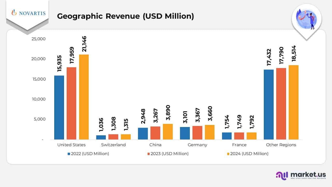 Novartis Statistics Geographic Revenue