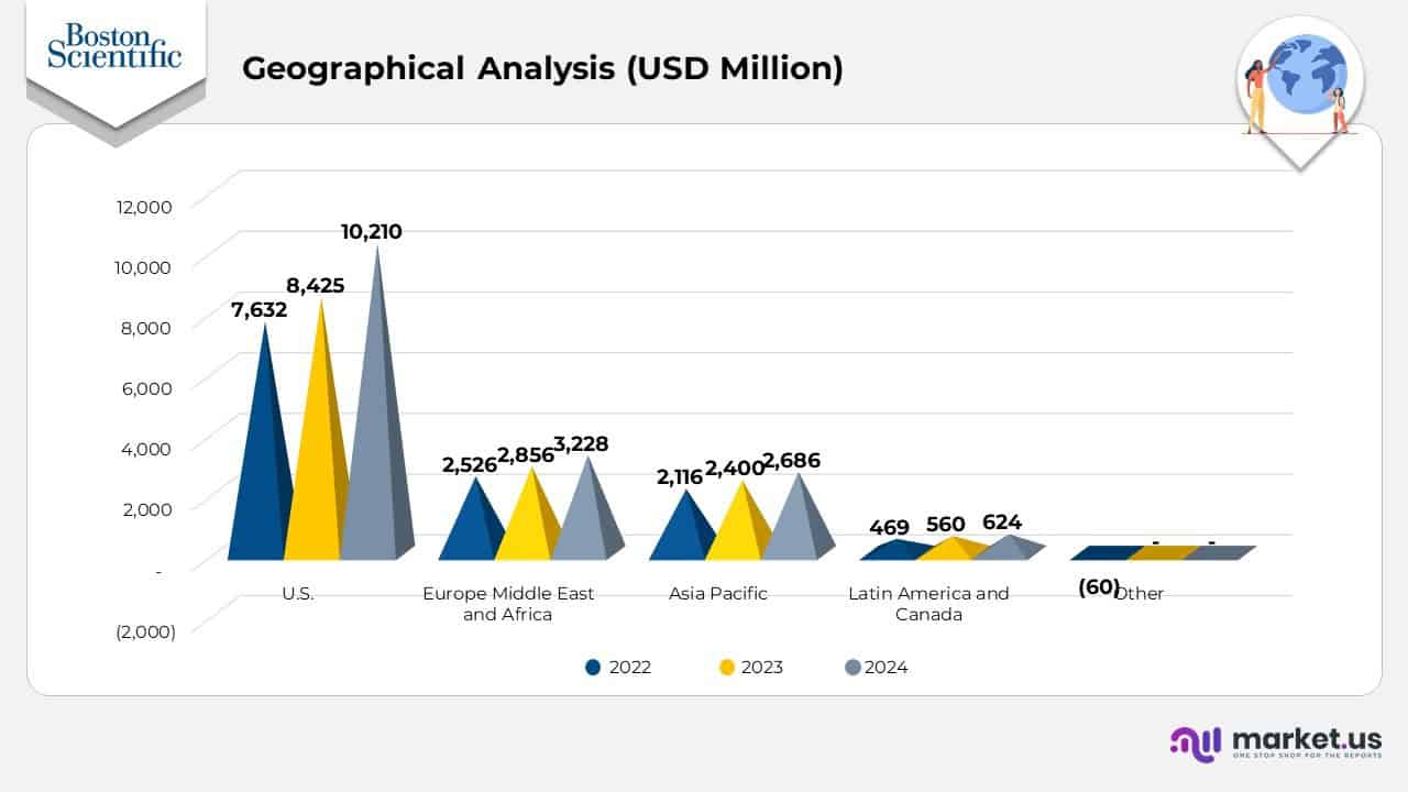 Geographical Analysis