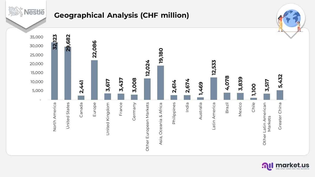 Nestlé S.A. Statistics
