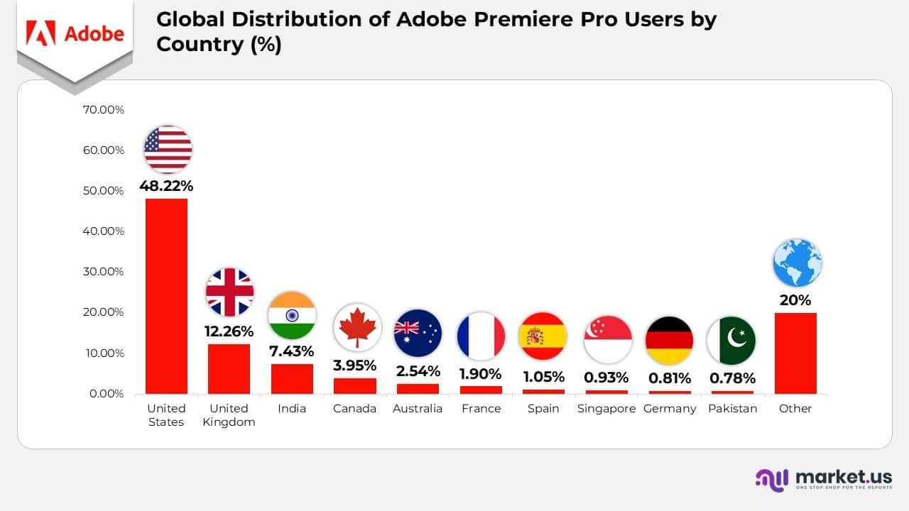 Adobe Statistics