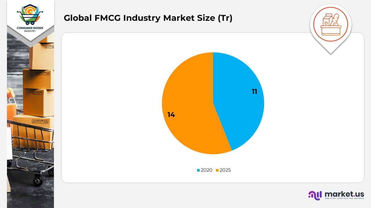 Global FMCG Industry Market Size