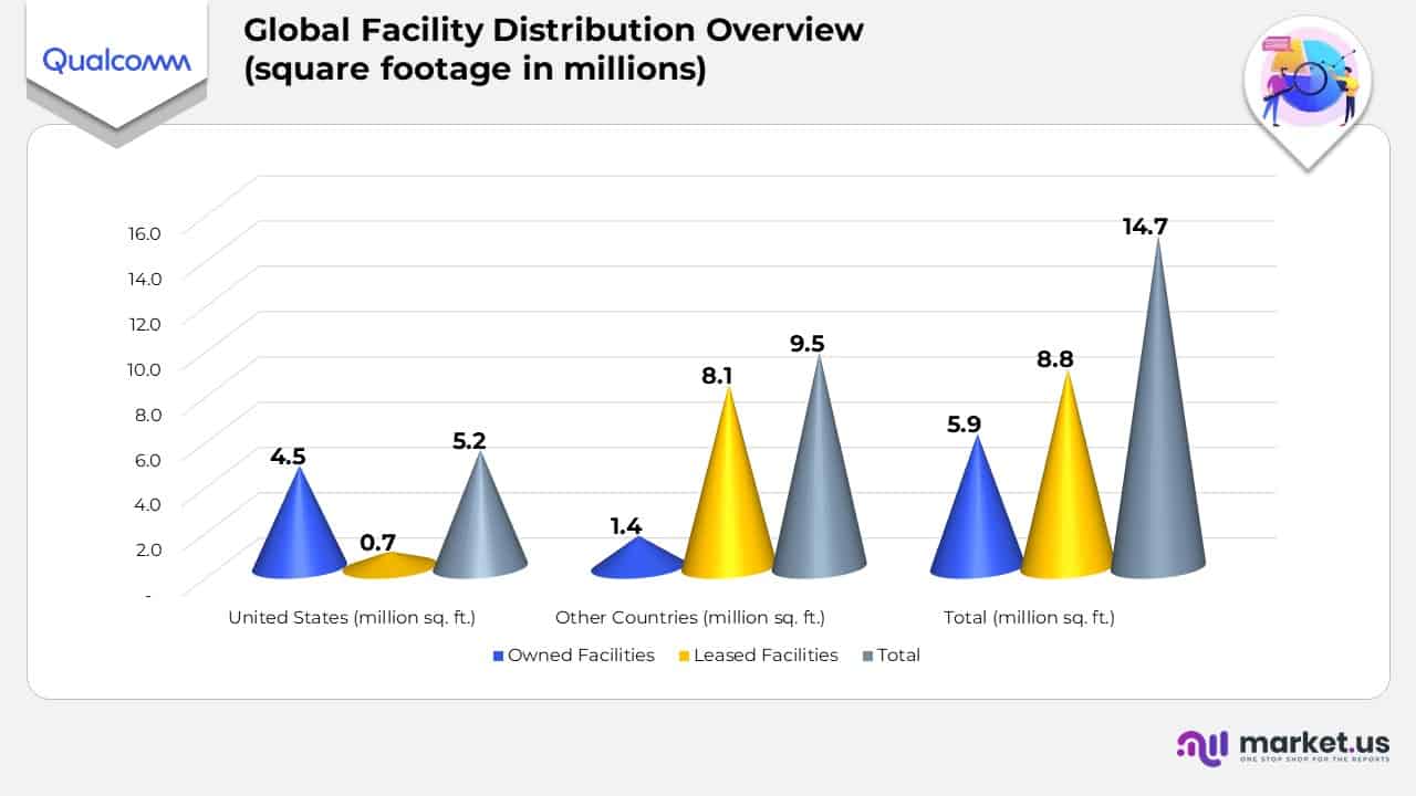 Global Facility Distribution Overview