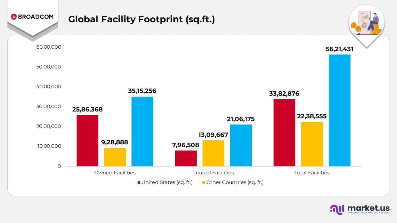 Broadcom Statistics