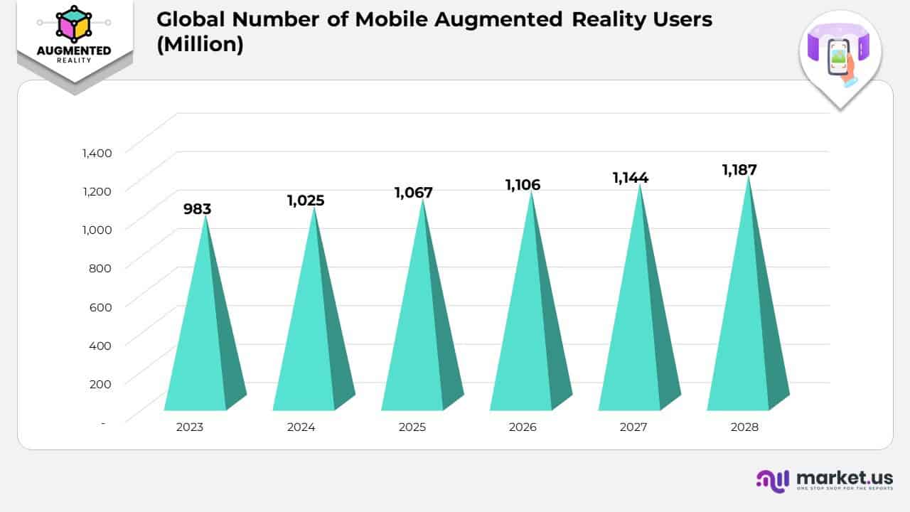 Global Number of Mobile Augmented Reality Users