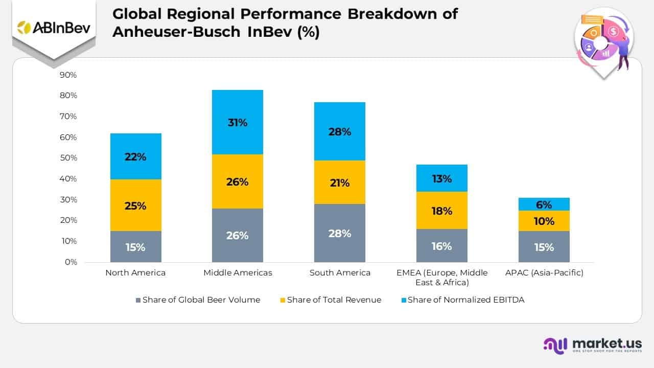 Global Regional Performance Breakdown of Anheuser-Busch InBev (%)