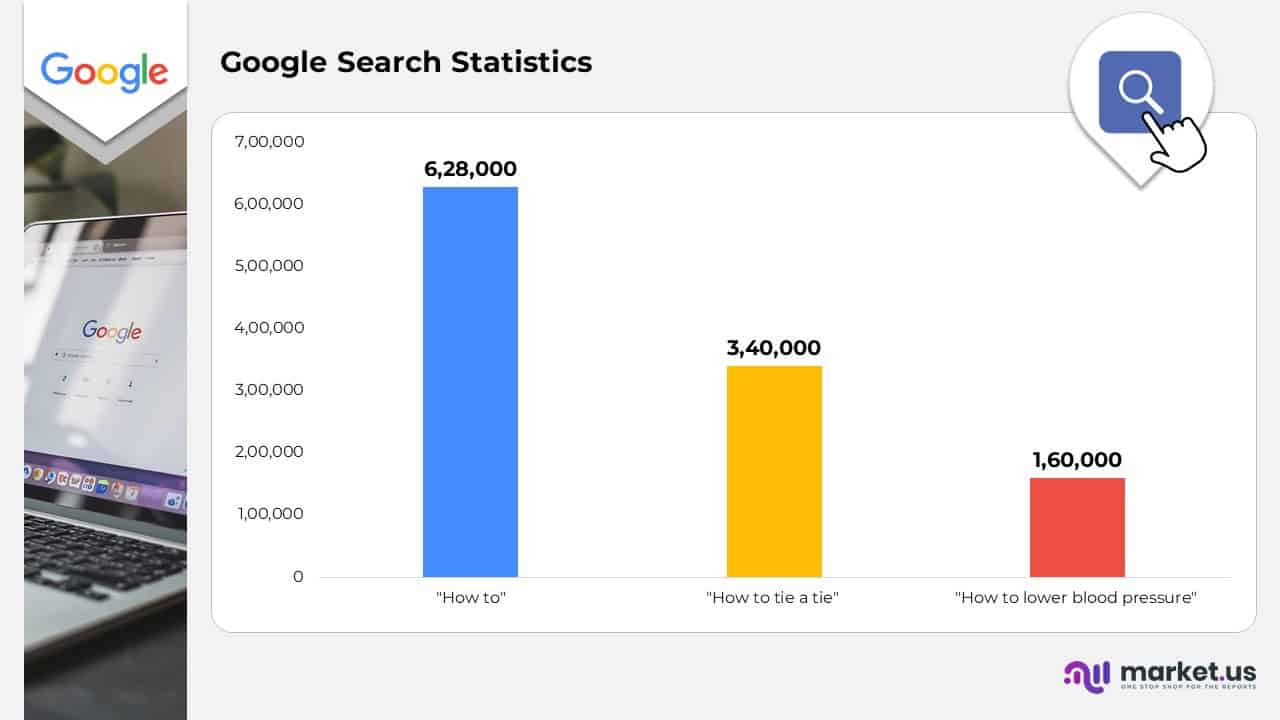 Google Search Statistics