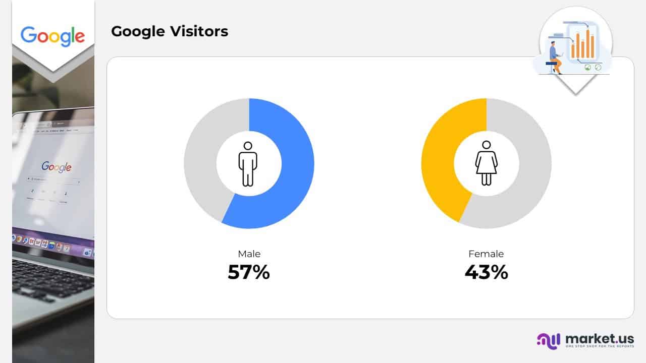 Google Visitors
