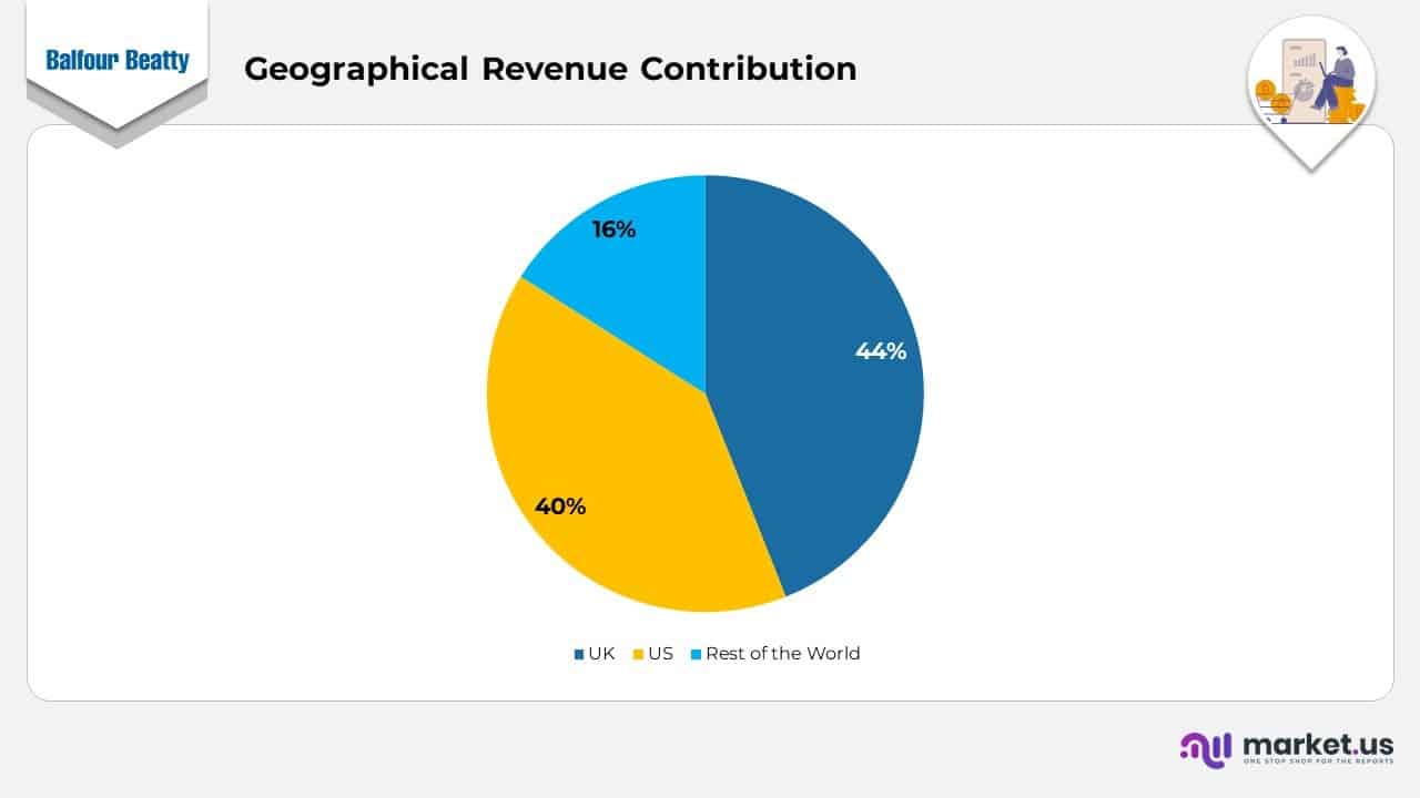 Balfour Beatty Statistics