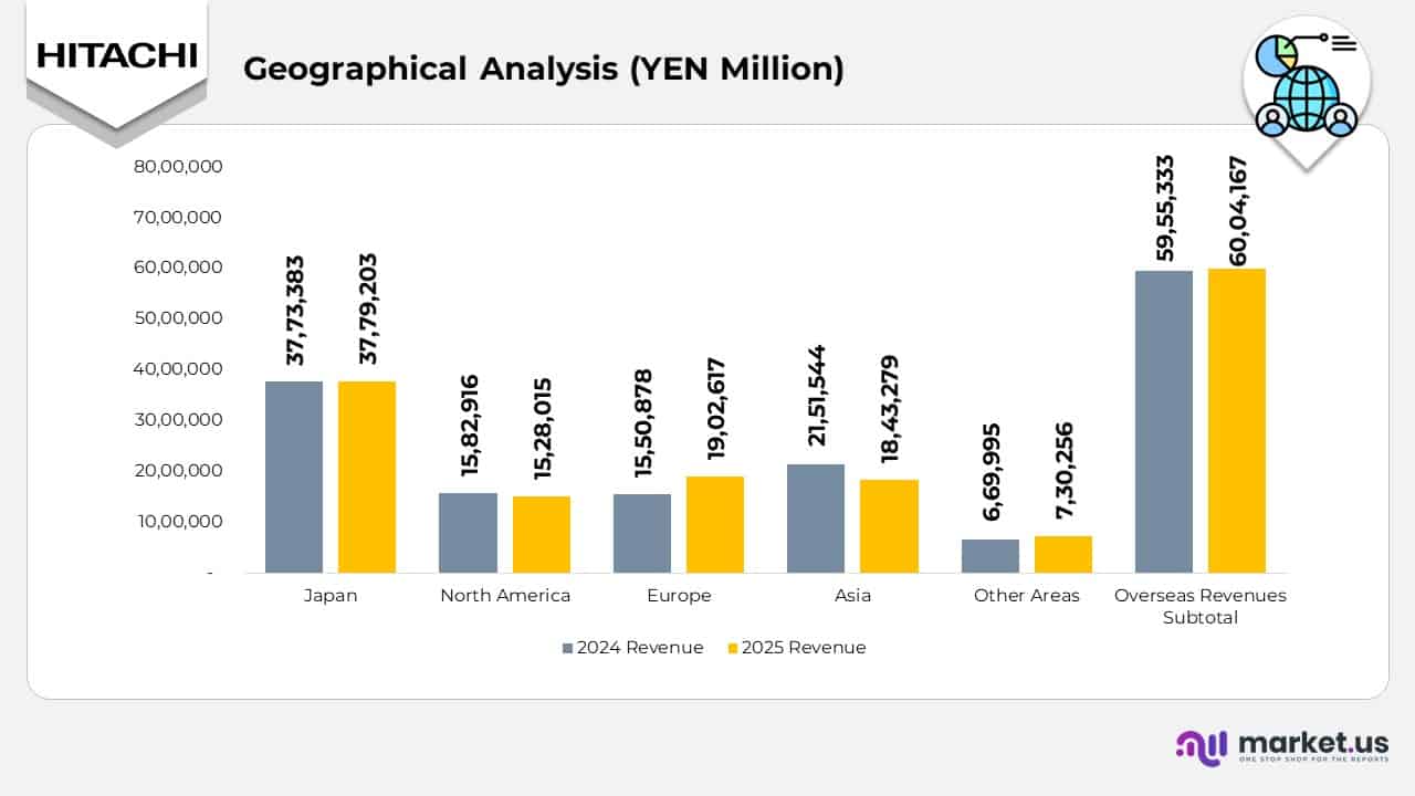 Grographical Analysis