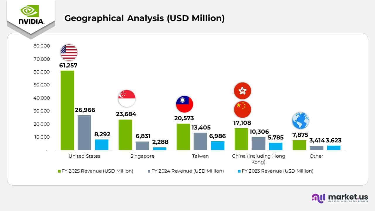 Grographical analysis