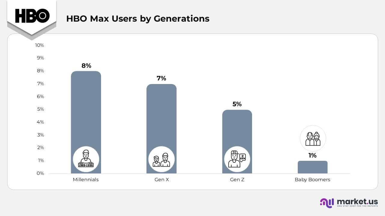 HBO Max Users by Generations