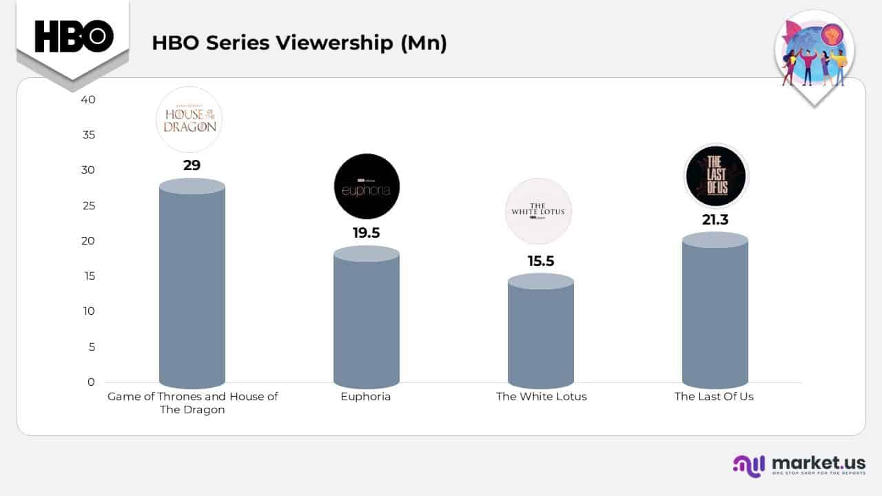 HBO Series Viewership