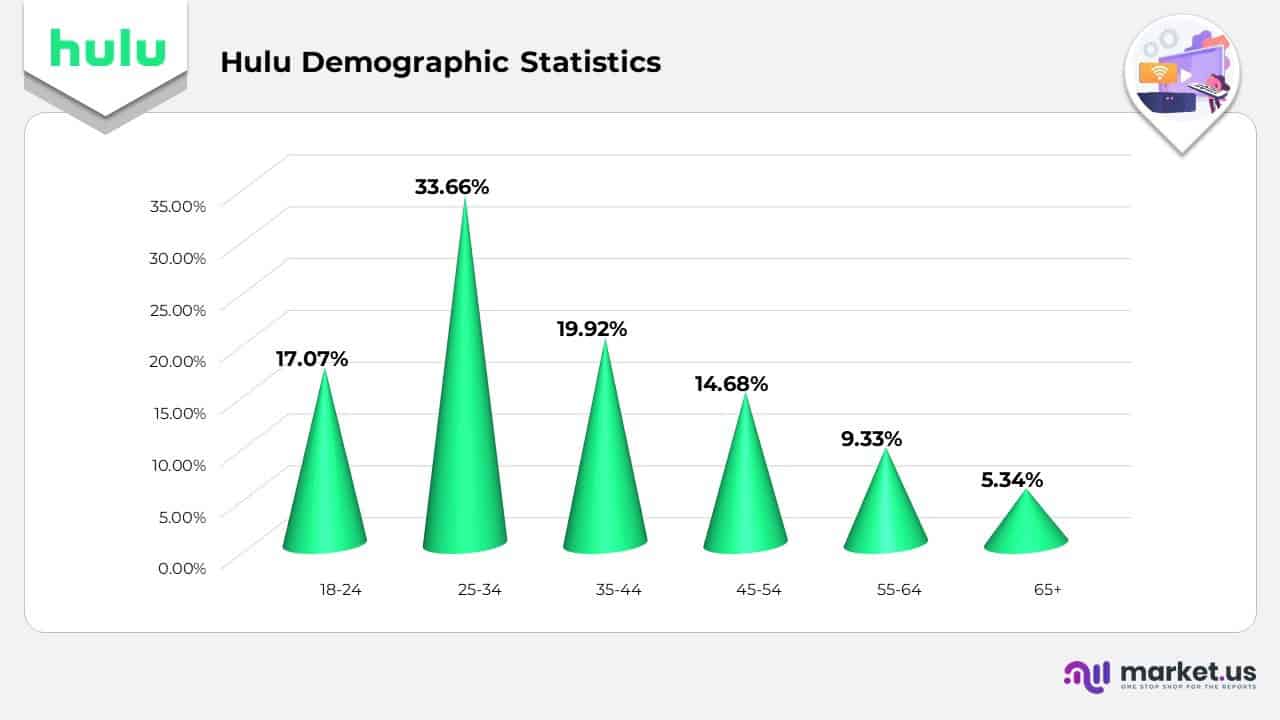 Hulu Demographics Statistics