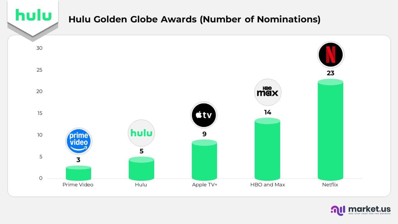 Hulu Golden Globe Awards
