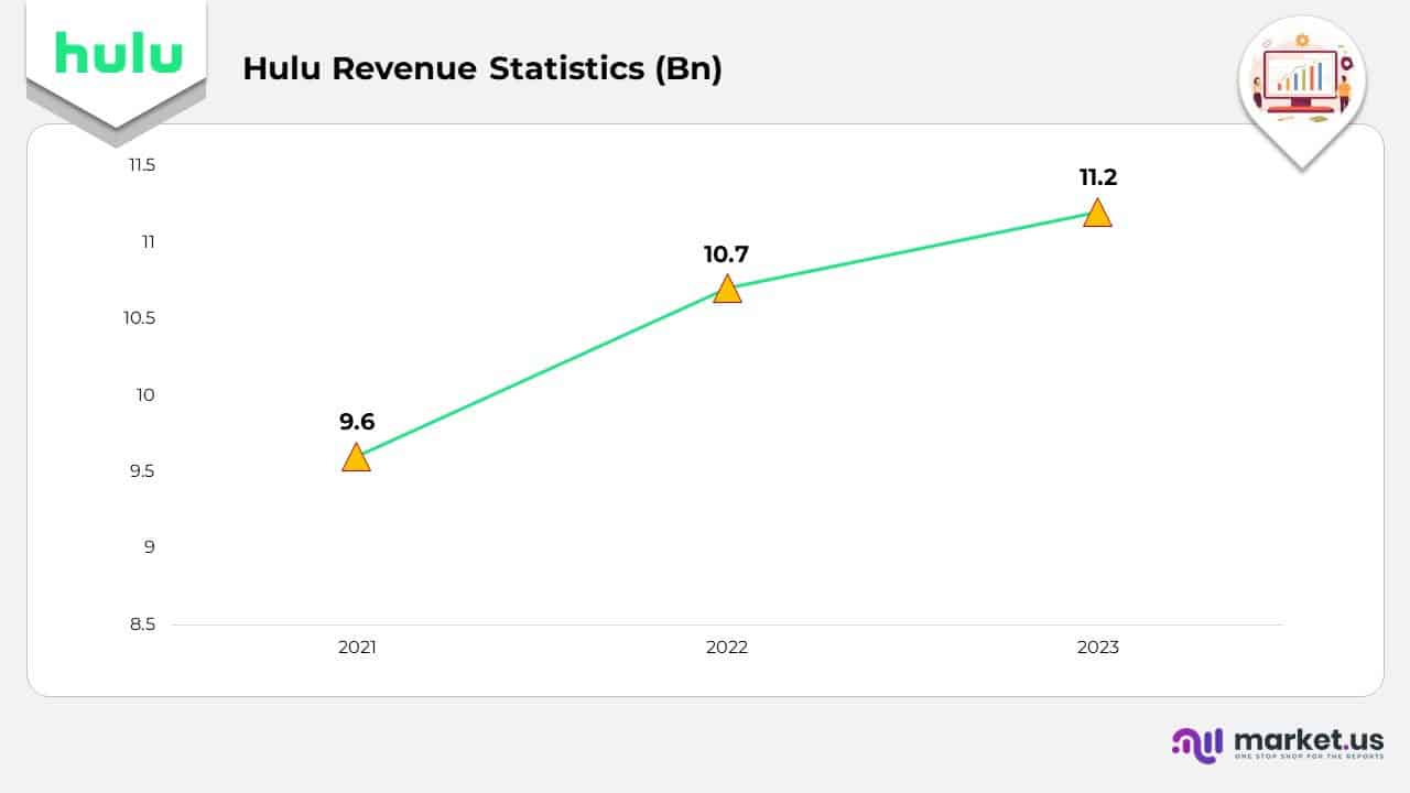 Hulu Revenue Statistics