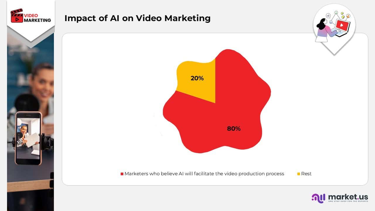 Impact of AI on Video Marketing