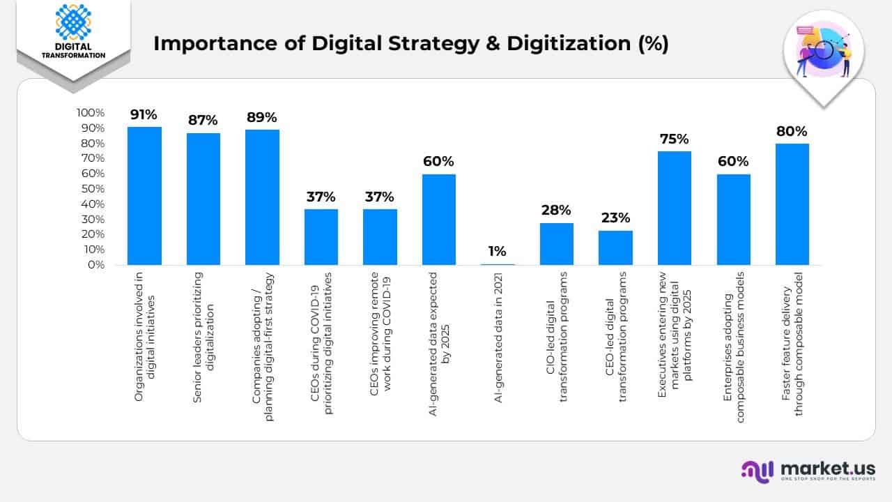 Importance of Digital Strategy & Digitization