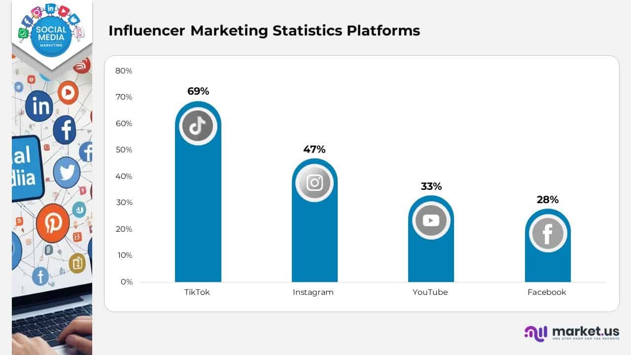 Influencer Marketing Statistics Platfroms