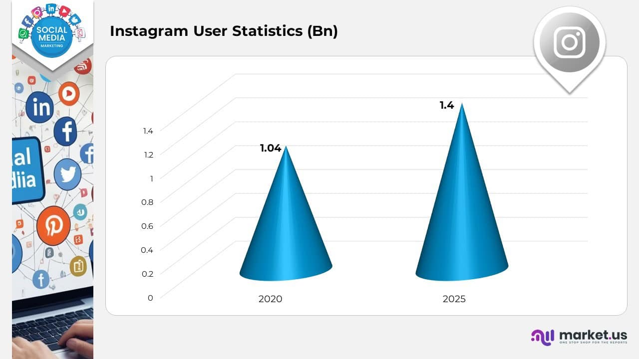 Instagram User Statistics