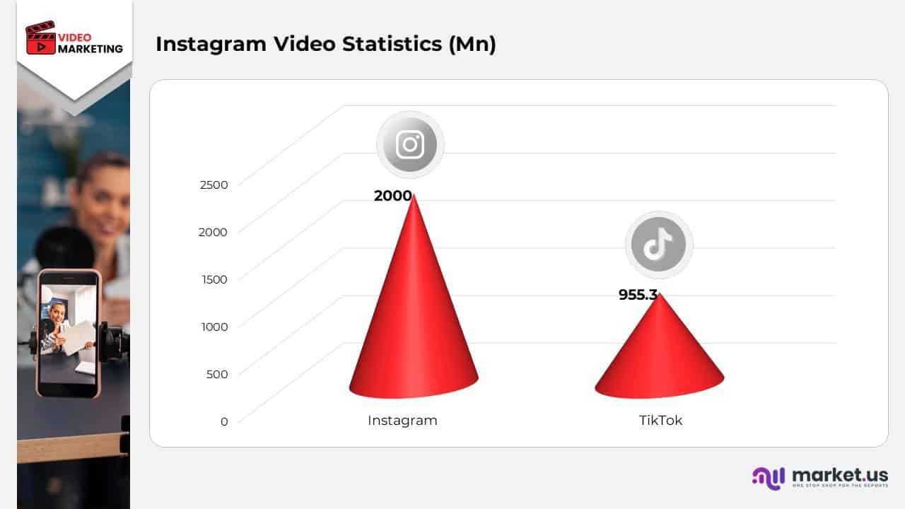 Instagram Video Statistics