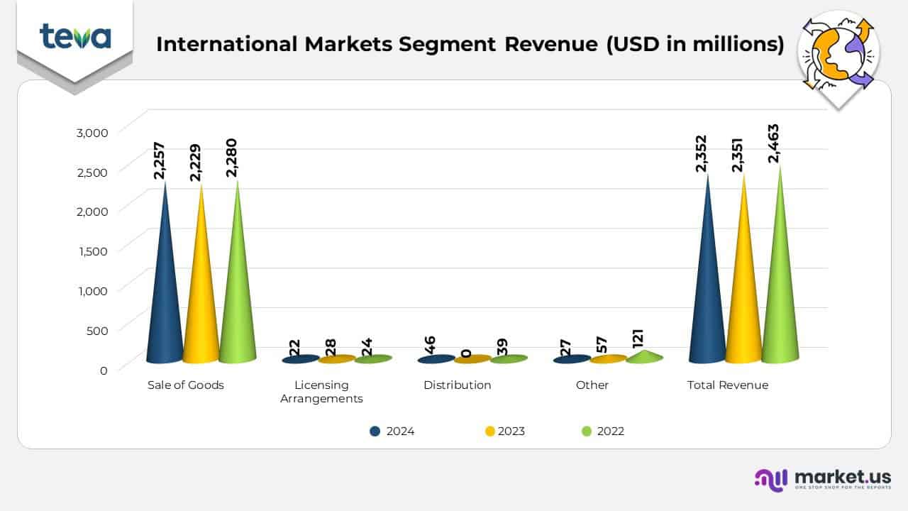 Teva Pharmaceutical Statistics