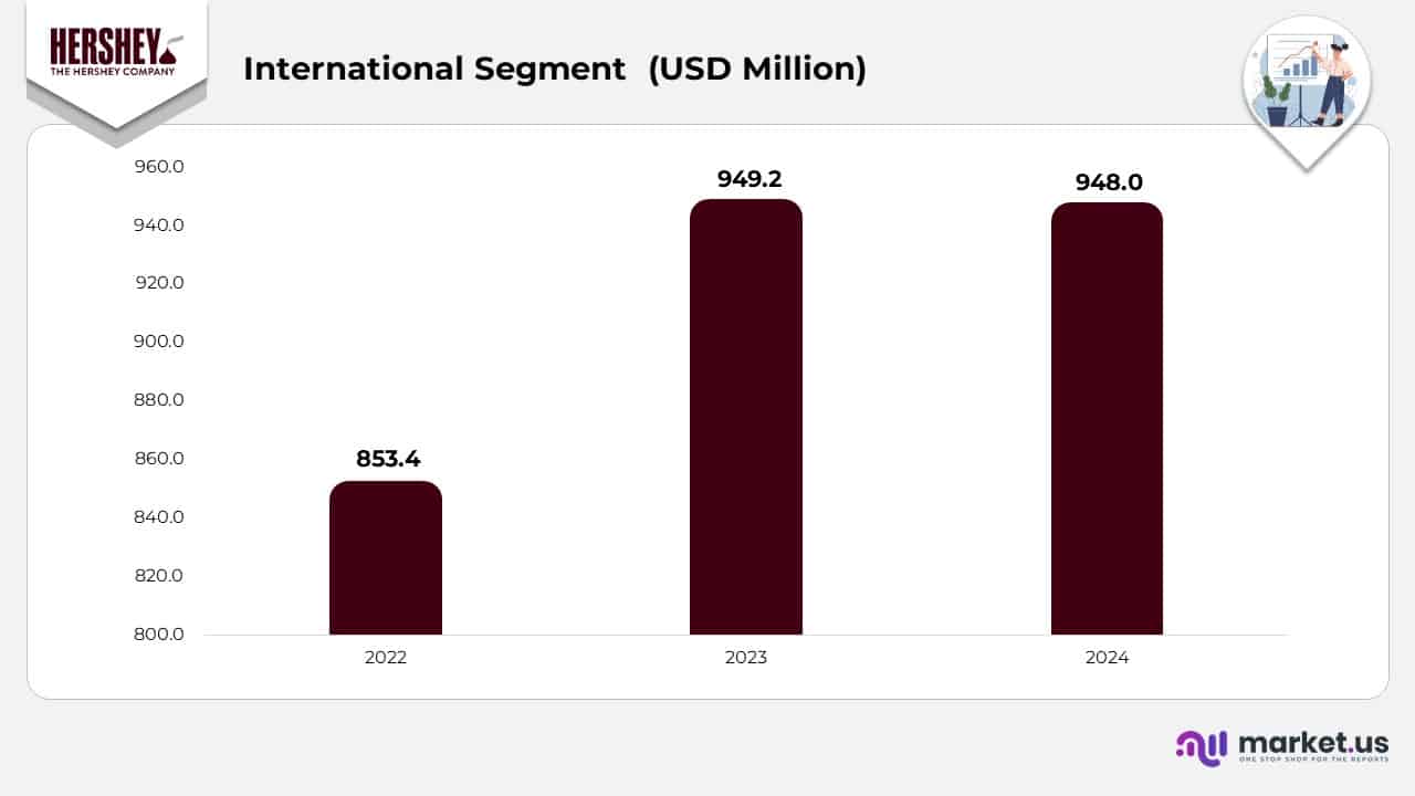 Hershey Company Statistics