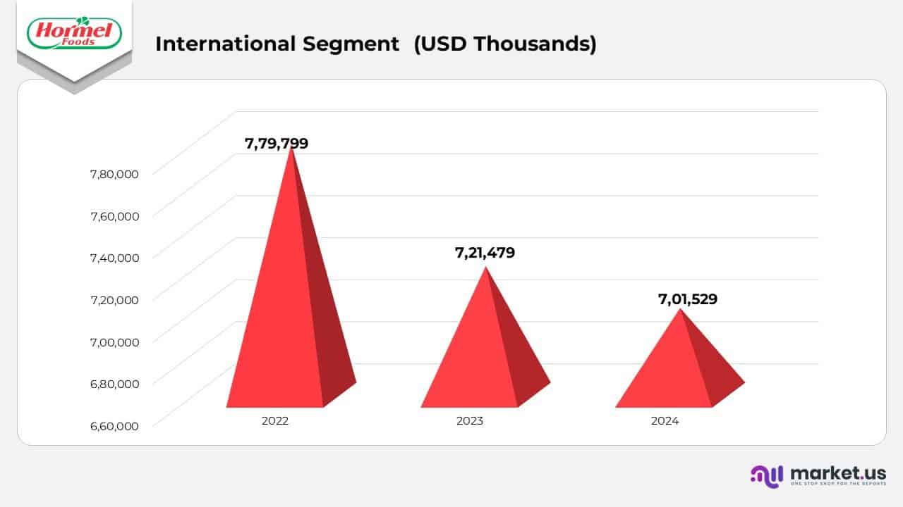 International Segment