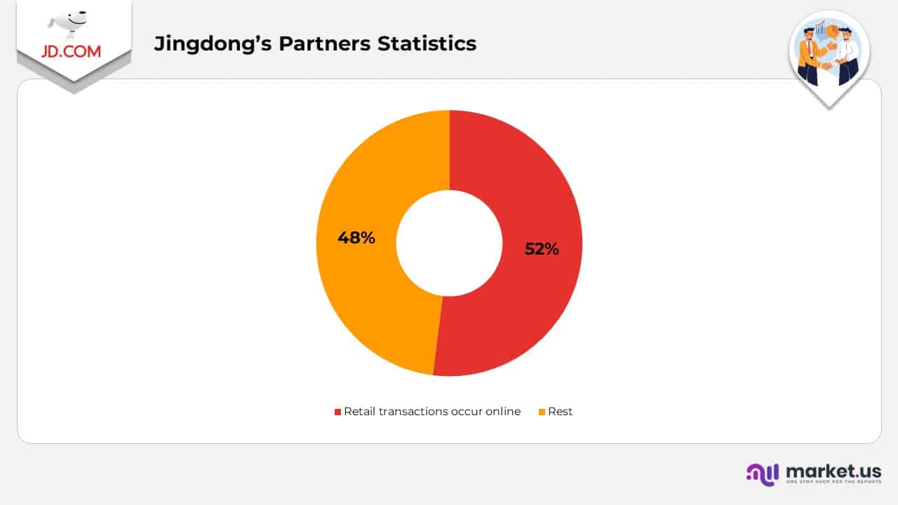 Jingdong's Partners Statistics