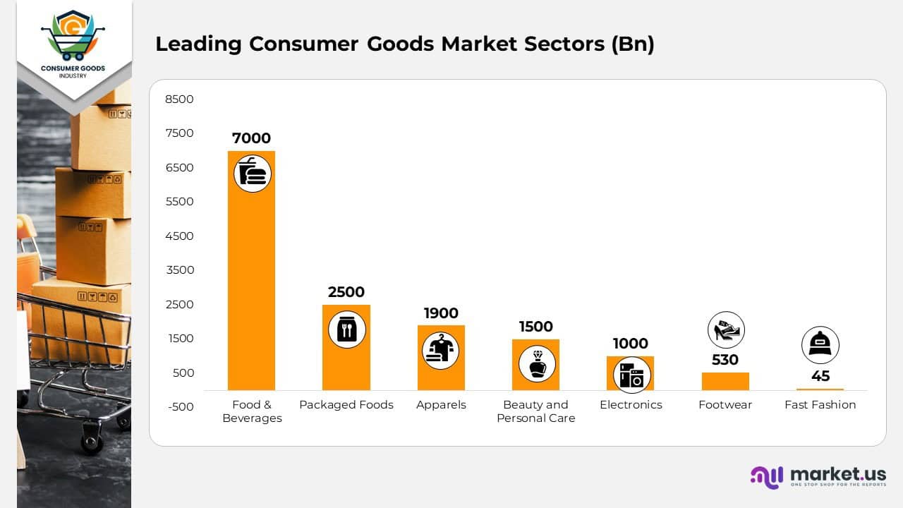 Leading Consumer Goods market Sectors