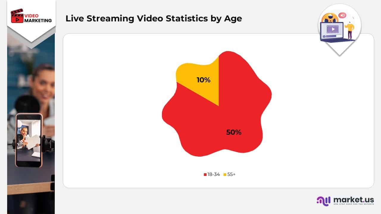 Live Streaming Video Statistics by Age