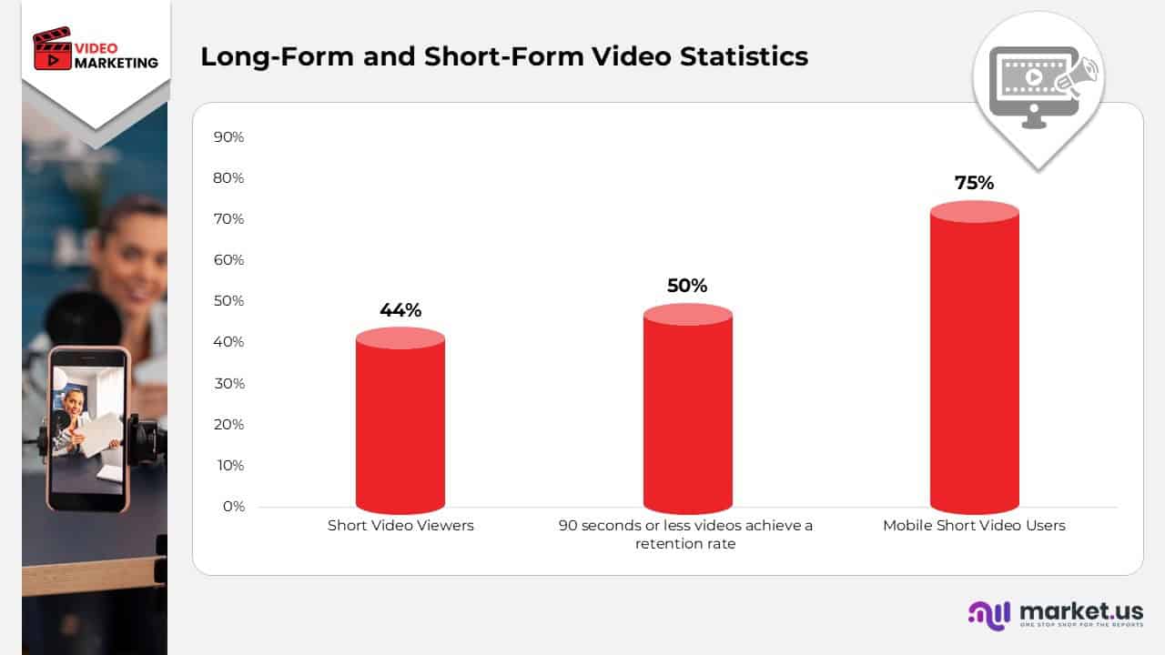 Long-Form and Short-Form Video Statistics