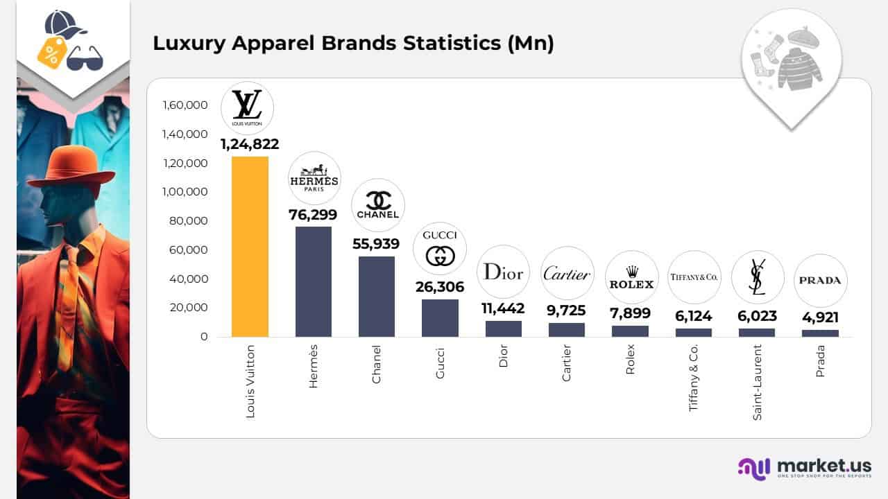 Luxury Apparel Brands Statistics