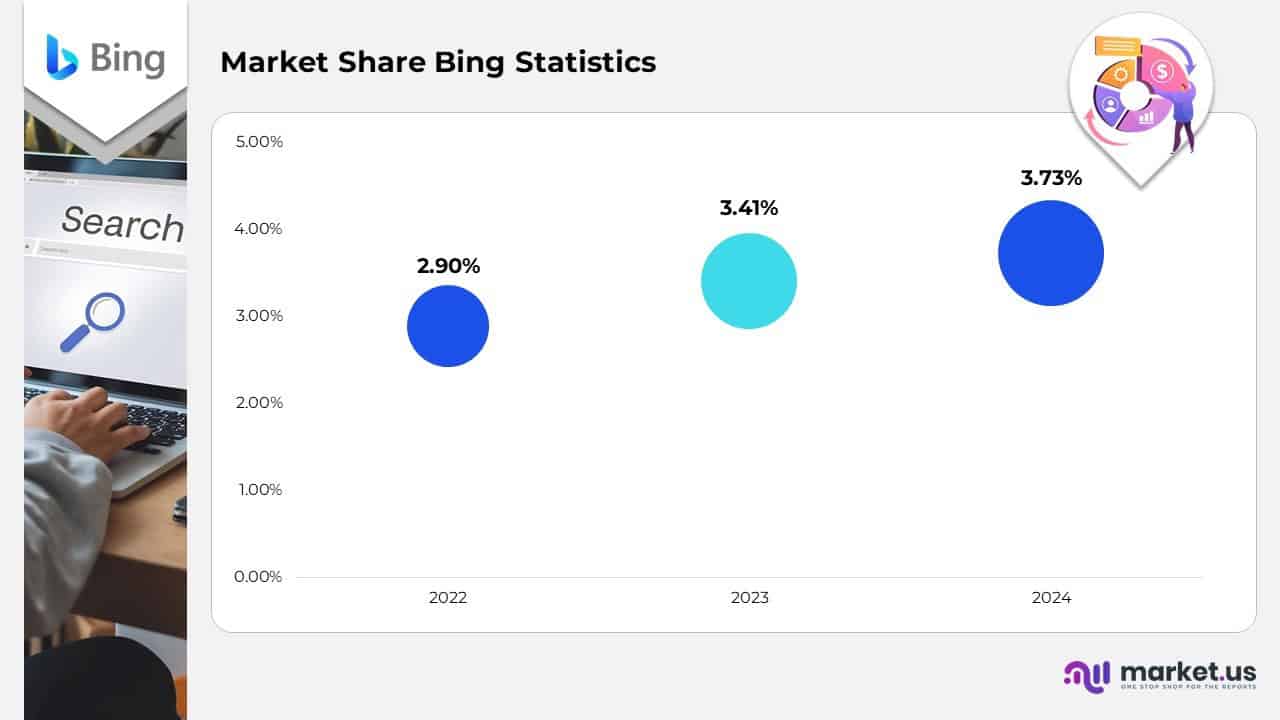 Market Share Bing Statistics