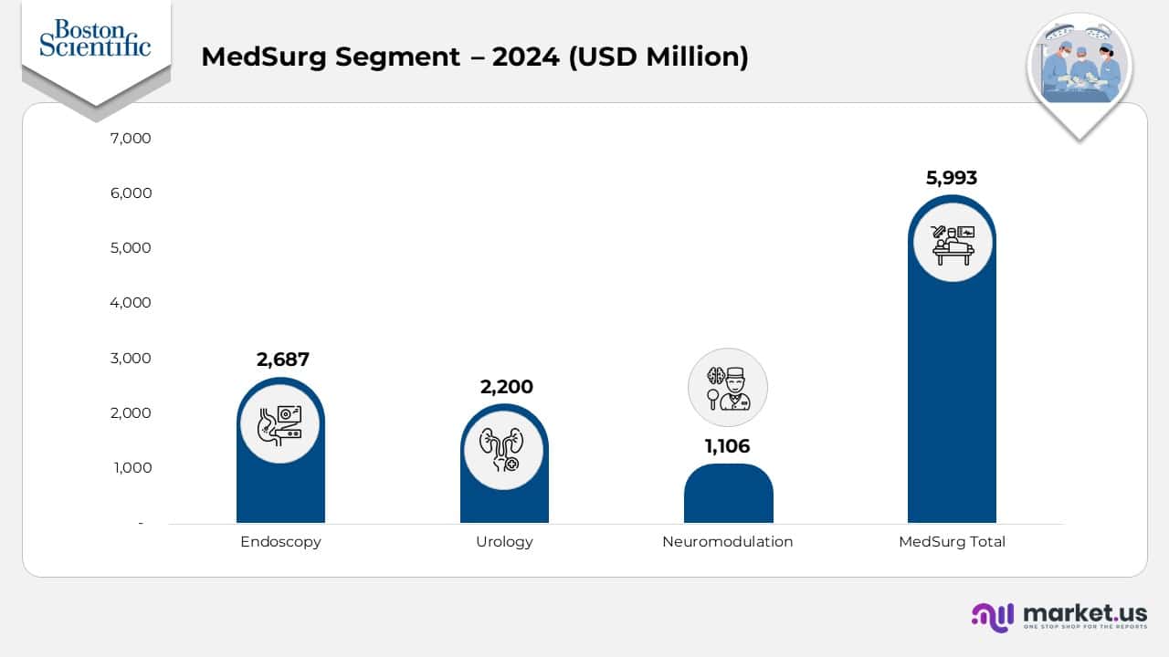 MedSure Segment - 2024