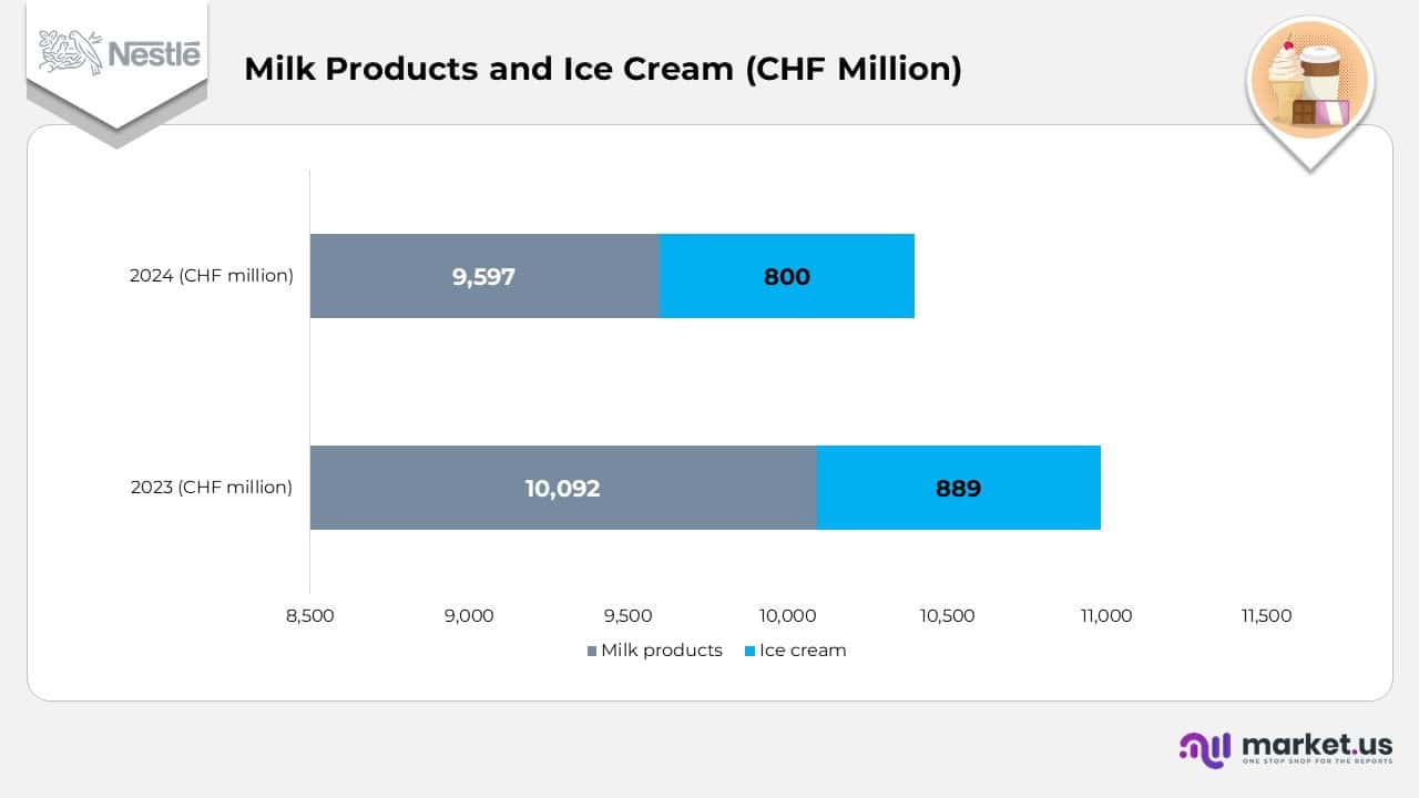 Nestlé S.A. Statistics