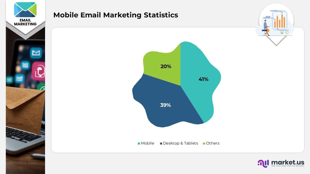 Mobile Email Marketing Statistics