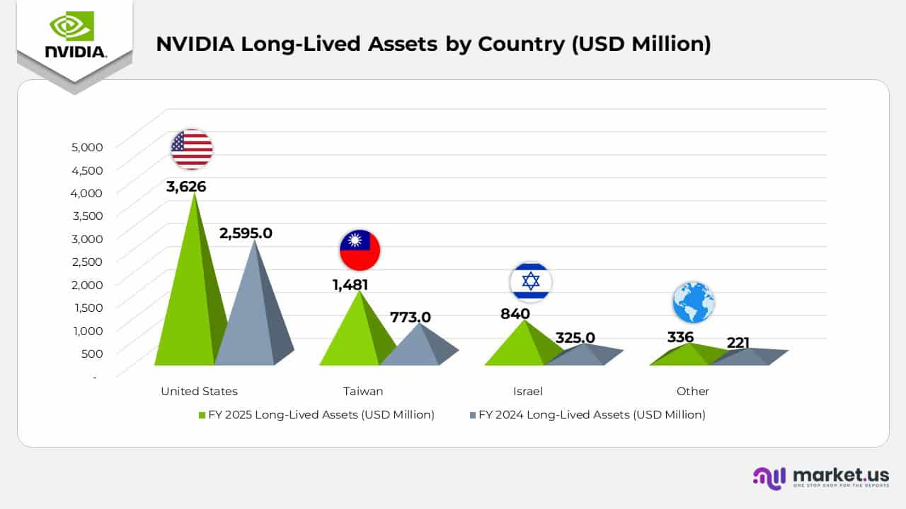 NVIDIA Long-Lived Assets by Country