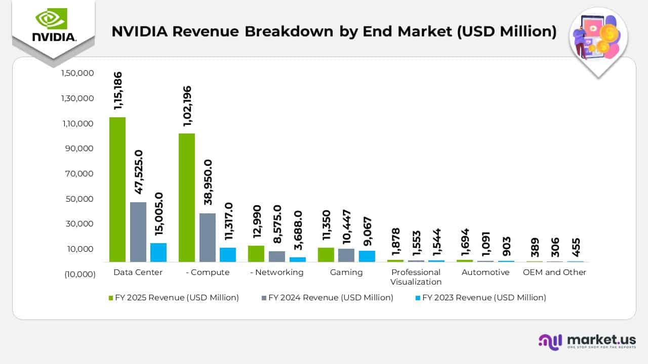 NVIDIA Revenue Breakdown by End market