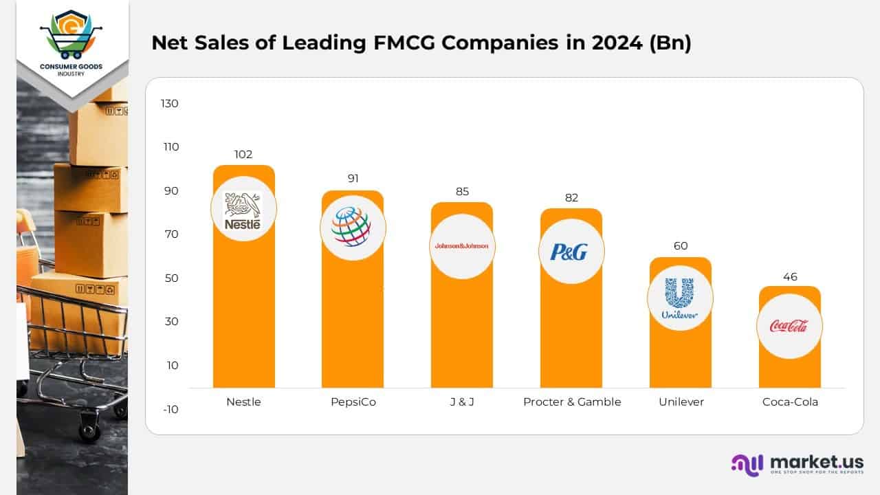 Net Sales of leading FMCG Companies in 2024